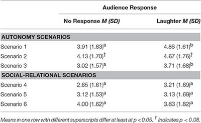 When Is Humiliation More Intense? The Role of Audience Laughter and Threats to the Self